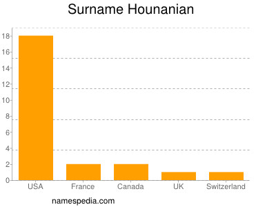 Familiennamen Hounanian