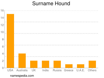 Familiennamen Hound