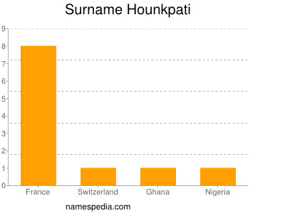 Familiennamen Hounkpati