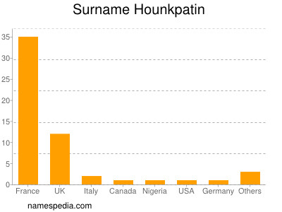 Surname Hounkpatin