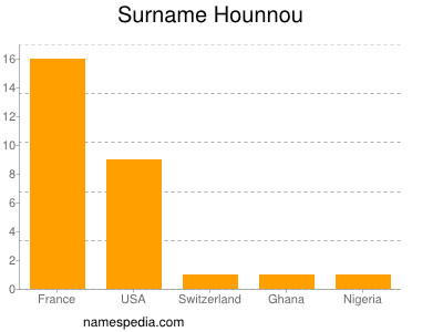 Surname Hounnou