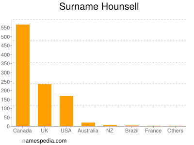 Familiennamen Hounsell