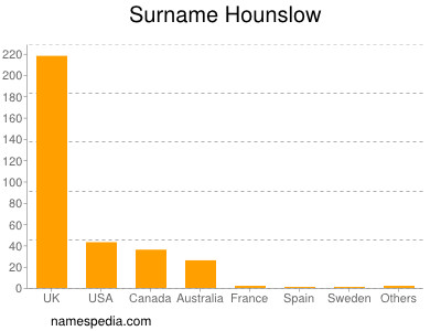 Familiennamen Hounslow