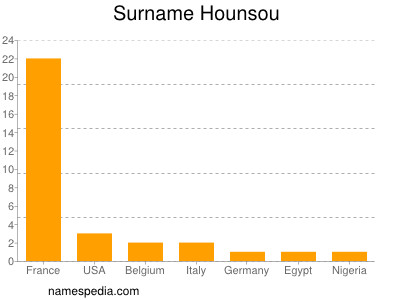 Familiennamen Hounsou