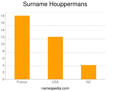 Familiennamen Houppermans