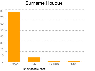 Familiennamen Houque