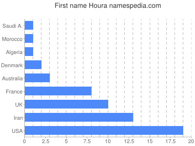 prenom Houra