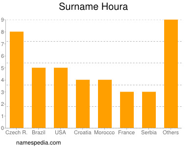 Surname Houra