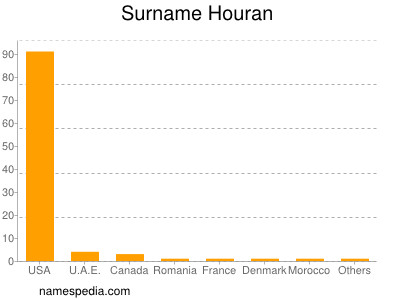 Familiennamen Houran