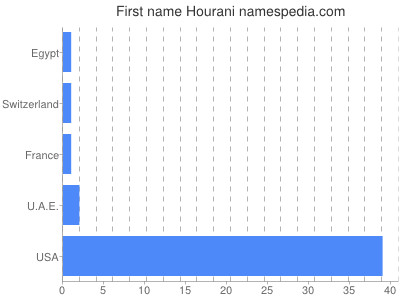 Given name Hourani
