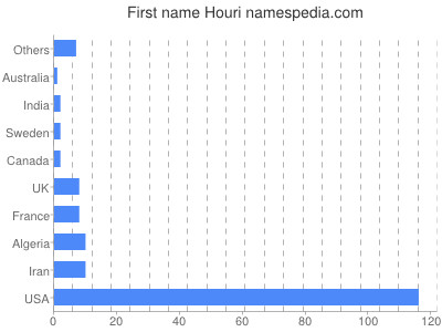 Given name Houri