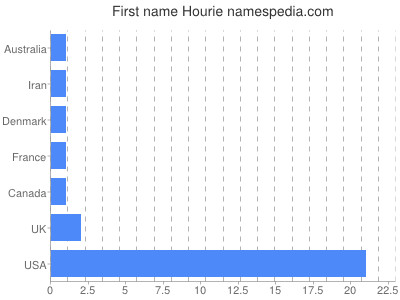 prenom Hourie