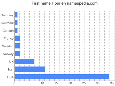 Vornamen Hourieh