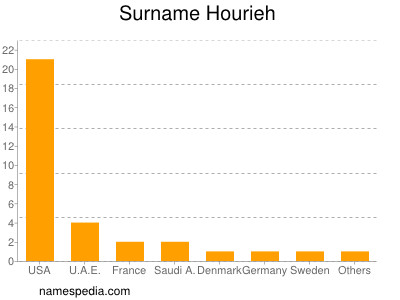 Familiennamen Hourieh