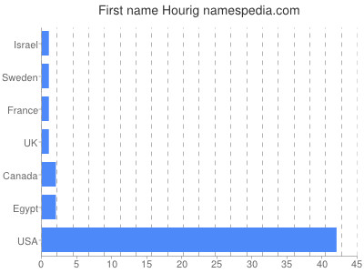 prenom Hourig