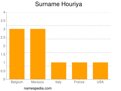 Surname Houriya