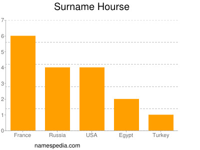 Surname Hourse