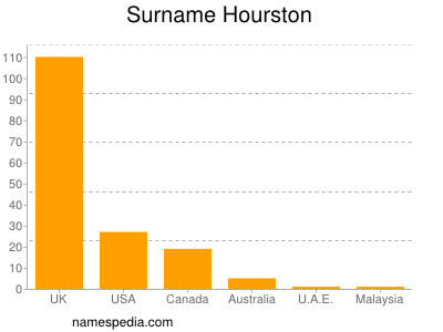 Surname Hourston