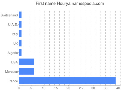 prenom Hourya