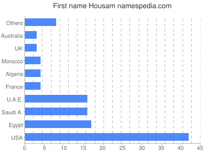 prenom Housam