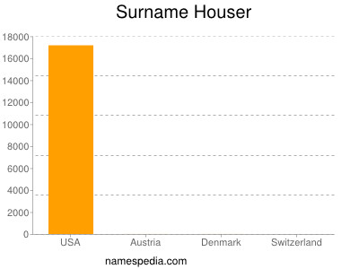 Familiennamen Houser