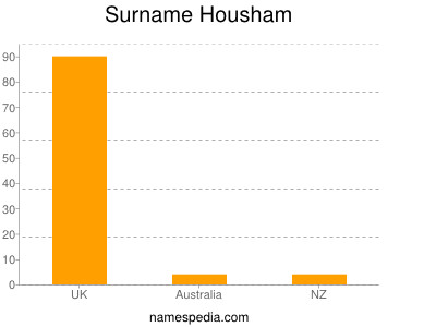 Familiennamen Housham