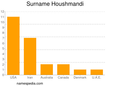 Familiennamen Houshmandi