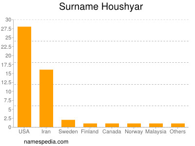 nom Houshyar