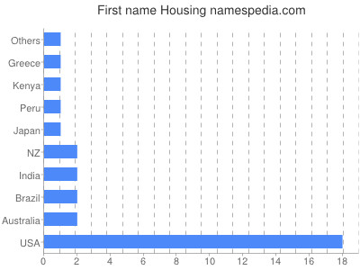 prenom Housing