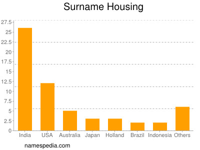 Familiennamen Housing