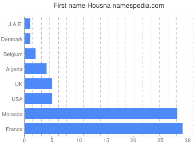 prenom Housna