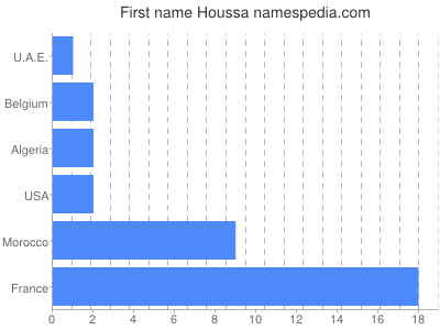 Vornamen Houssa