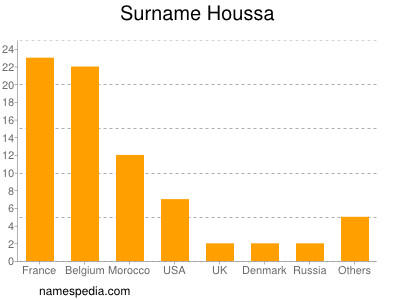 Familiennamen Houssa