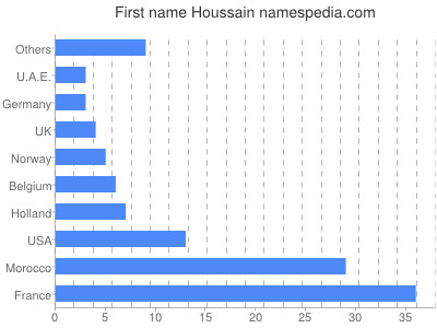 Given name Houssain