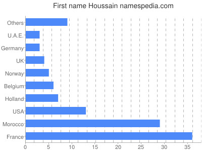 prenom Houssain