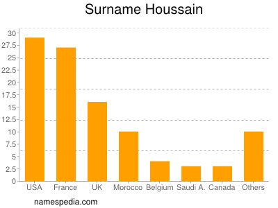 Surname Houssain