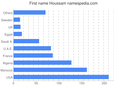 Vornamen Houssam