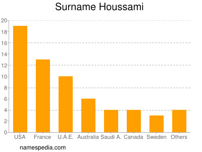 Familiennamen Houssami