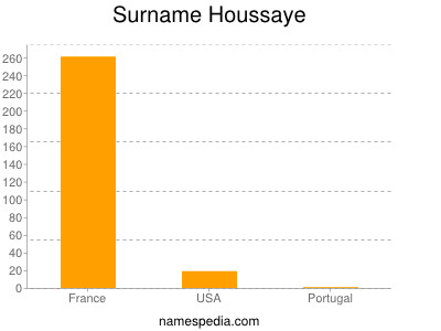 Familiennamen Houssaye