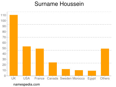 Surname Houssein