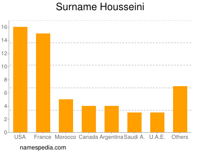 Familiennamen Housseini