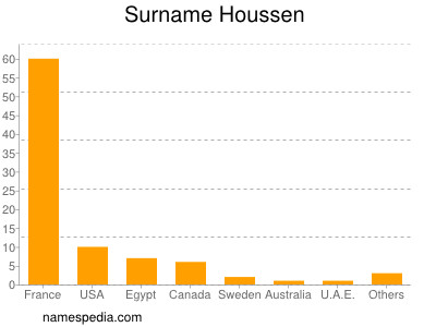 Familiennamen Houssen