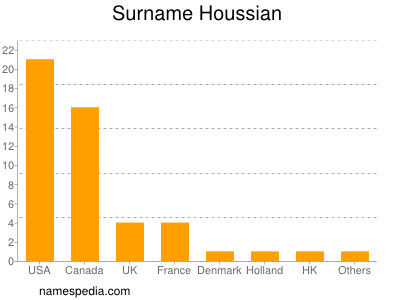 nom Houssian