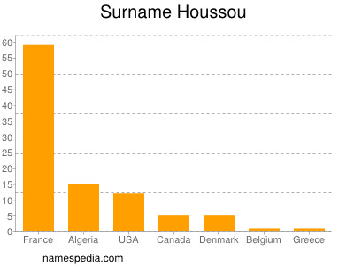 Surname Houssou