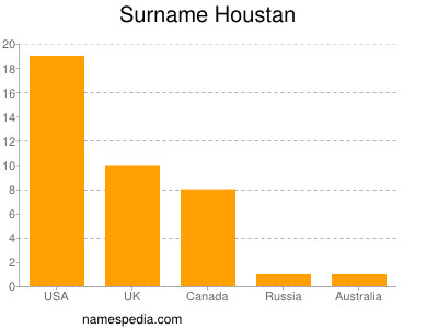 Surname Houstan