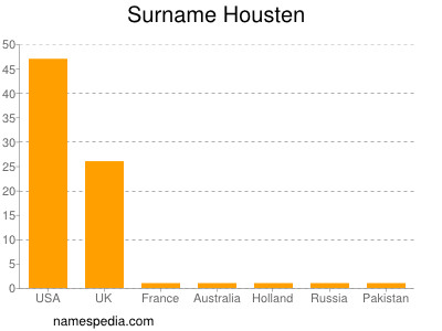 Surname Housten