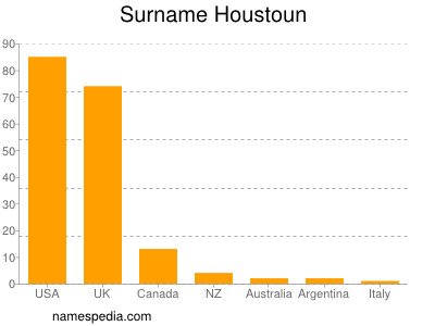 Familiennamen Houstoun