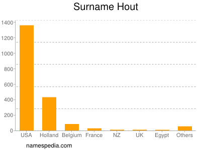Surname Hout