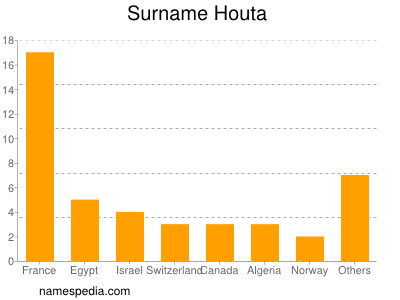 nom Houta