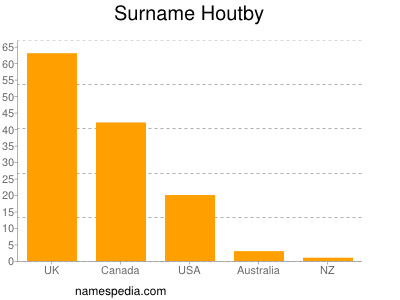 Surname Houtby